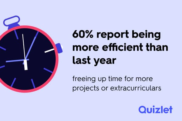 An infographic reporting that 60% report being more efficient than last year.